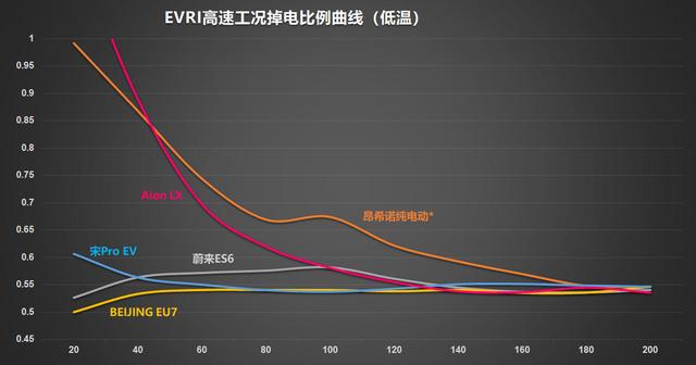 5大热门新能源车型冬季续航盘点——有人高台跳水，有人波澜不惊