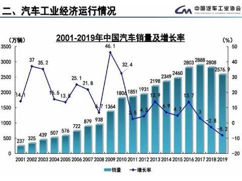 同比降8.2%，中国汽车市场连续两年负增长