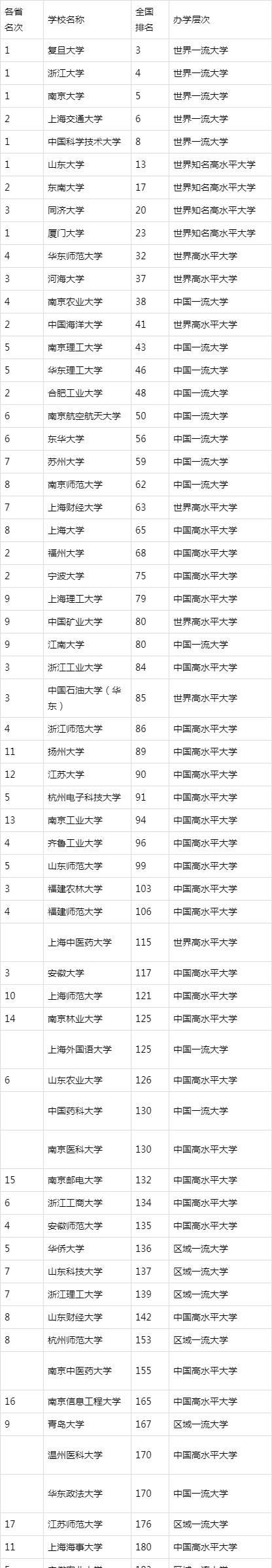 上海地区大学排名_上海地区高校最新排名,华东师范第四,上交第二,榜首(2)