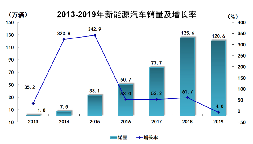 中汽协：2019新能源销量下滑4%，充电基础设施增加18.1%