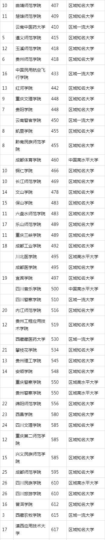 贵州二本大学排名_2019-2020贵州一本大学排名及分数线(理科+文科)