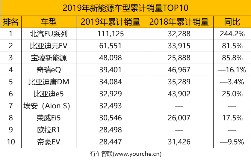 2019年卖的最火10款新能源车型全收录！比亚迪有三车上榜