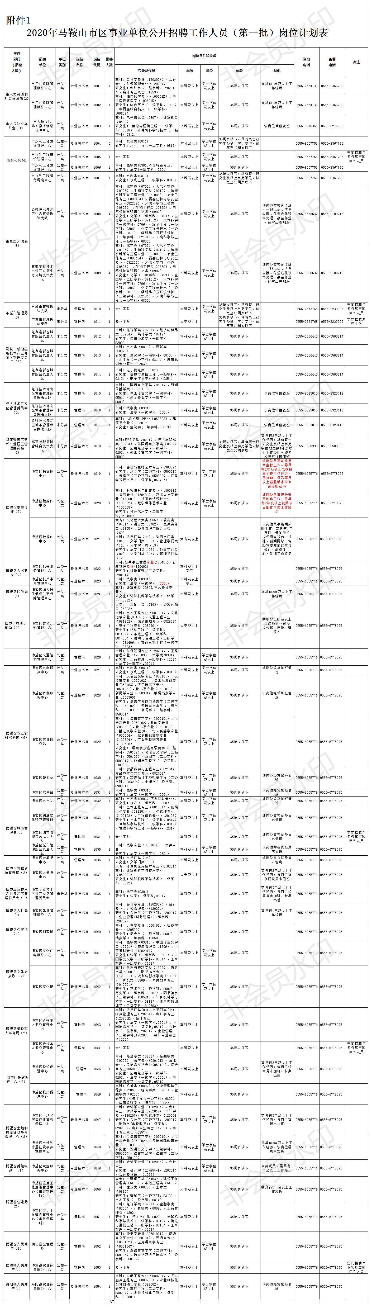 2020马鞍山事业成绩_惊喜!2020马鞍山市卫健委直属事业单位招60人,待遇不(2)
