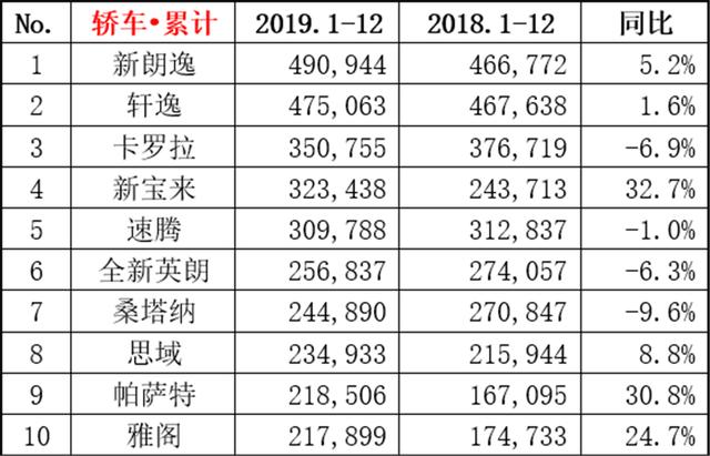 2019轿车销量前十出炉，竟无一个中国品牌，还有一个你真想不到