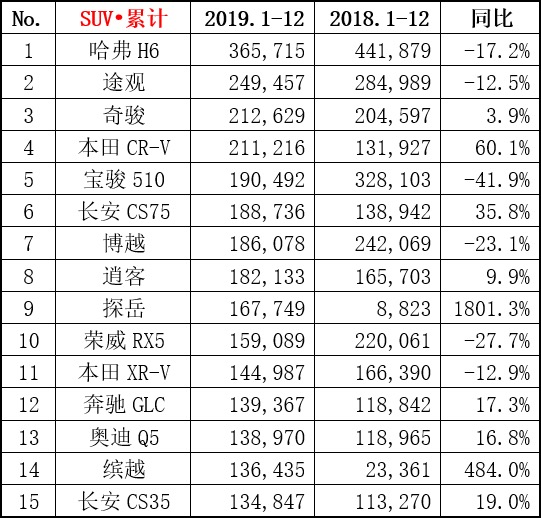 自主品牌难挡下滑趋势 2019年卖得最好的SUV都在这了