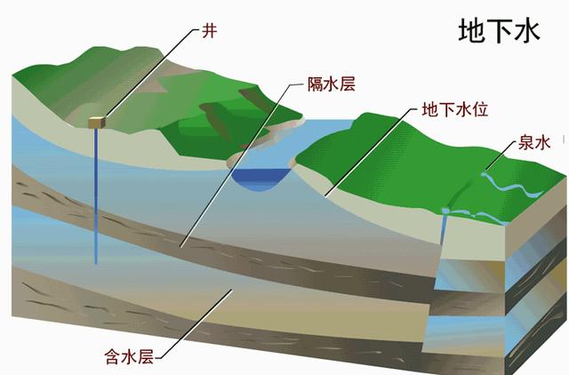 国内沙漠下发现一地下水库:储水量达360亿立方米,还能直接饮用