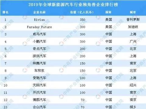 全球新能源独角兽前十名中国占8位！电池形成“三国鼎立”
