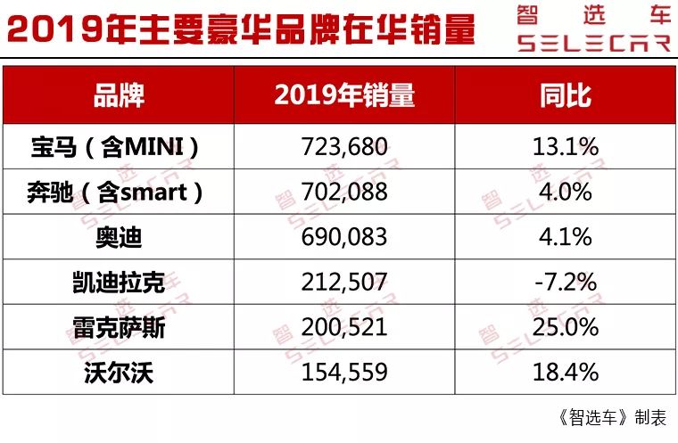 2019豪华品牌销量解读：宝马夺冠，雷克萨斯，凯迪拉克销量破20万