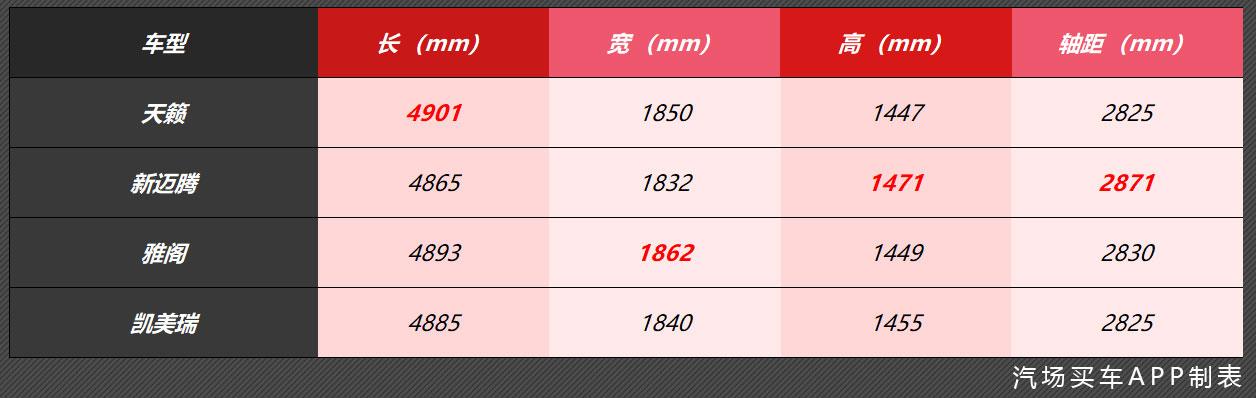 年底选车第三期：预算20万，合资B级车雅阁/凯美瑞/新迈腾怎么选