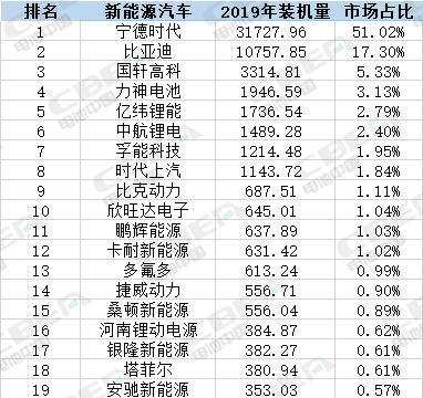 2019：软包电池未逆袭 方型阵营再扩大