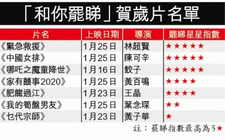 乱港分子要罢看“中资贺岁片” 港媒：只有14亿