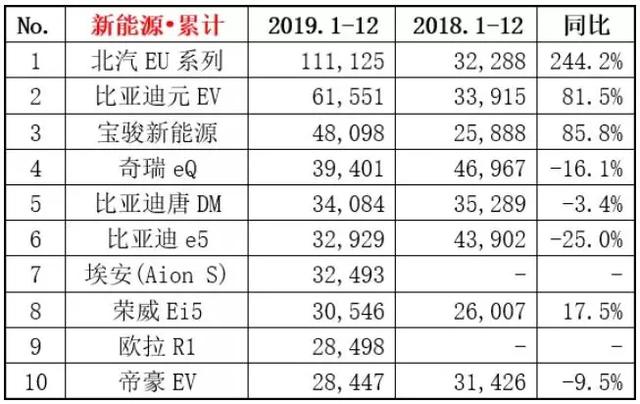 一片质疑之中，它们已经是最拿得出手的了——2019年新能源车前十