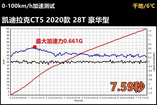 Lab测试:数据告诉你,凯迪拉克CT5到底运不运动