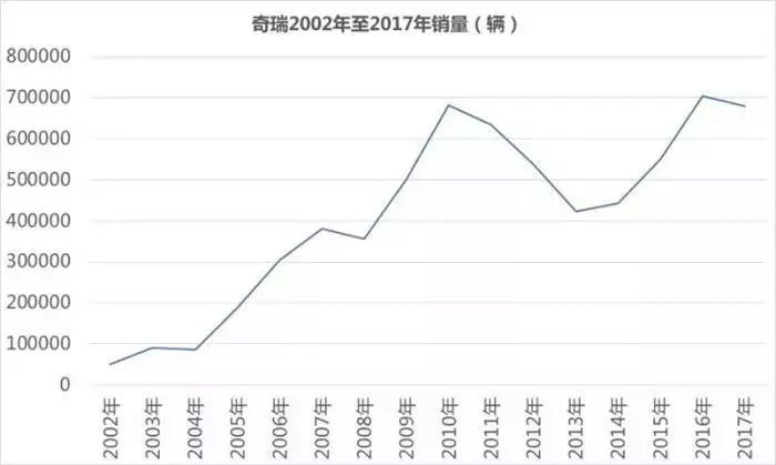 赶走英国人,造车风行中国,如今前五唯它增长,其他都在萎缩