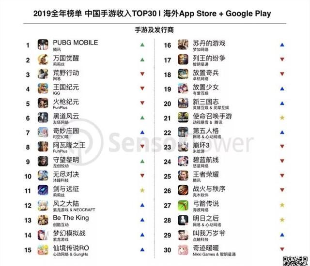 2020pubg排名_2020Q2全球手游市场收入排行发布:PUBGMobile登顶收入榜(2)