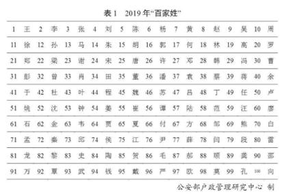 2020姓氏排名陶_四川十大姓氏排名四川龚姓排名61位(2)