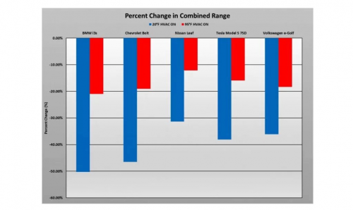 极寒技术取得重大突破！新能源汽车零下30度正常运行！