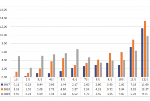 2019年动力电池产销量保持正增长 集中度不断提升
