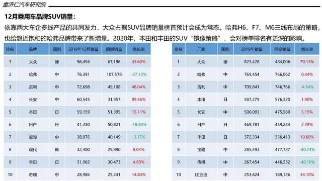 一文读懂2019年SUV市场：大众终于当上老大，德系反超日系成第二