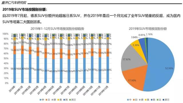 一文读懂2019年SUV市场：大众终于当上老大，德系反超日系成第二