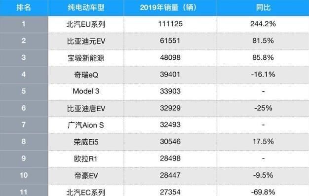 2019中国纯电汽车销量榜:进口车仅特斯拉上榜,北汽成最大赢家