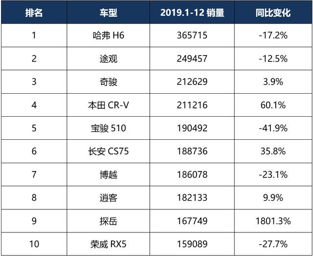 2019年度SUV销量1-10名：5款自主SUV上榜，CR-V与探岳销量大涨