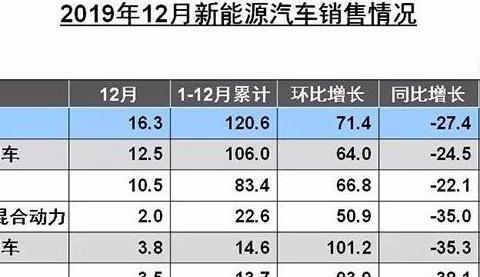 2019年新能源汽车销量120.6万辆：同比降4%、10年来首次下滑