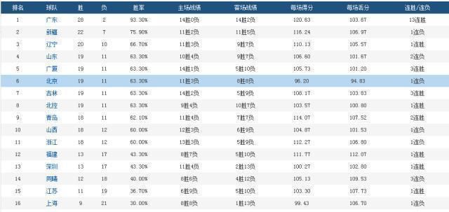 CBA排名解读!广东卫冕希望大,排名第14位的同曦队能后来居上吗