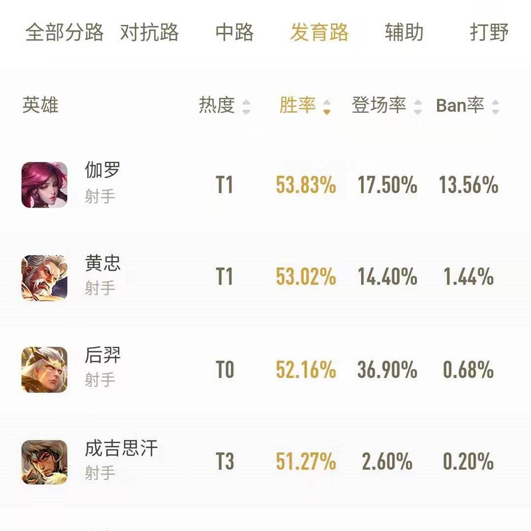 王者荣耀:射手的强度也有所变化,这几人是目前最强势的