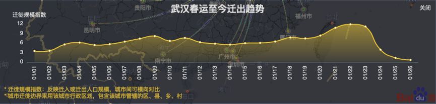 1月1日~1月26日武汉迁出趋势。图片来源：百度慧眼