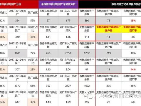 2020年4S店售后业务新的盈利点是哪三个？