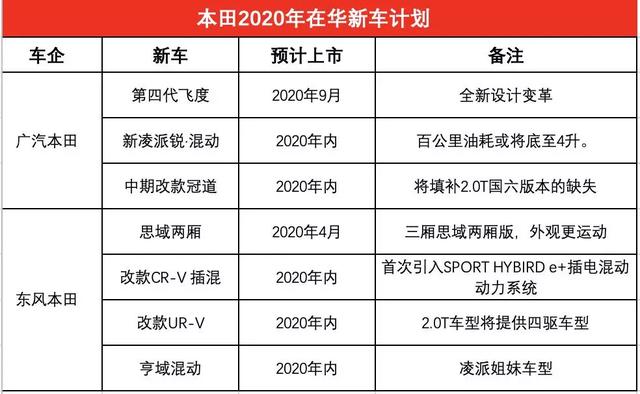 会比去年更强势吗?看看日系三强2020年的“大杀器”