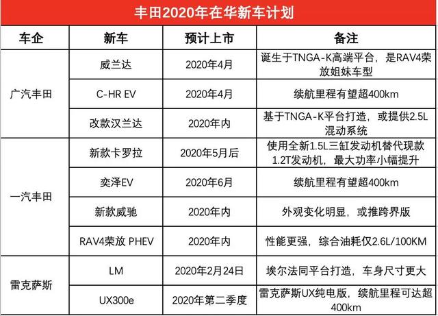 会比去年更强势吗?看看日系三强2020年的“大杀器”
