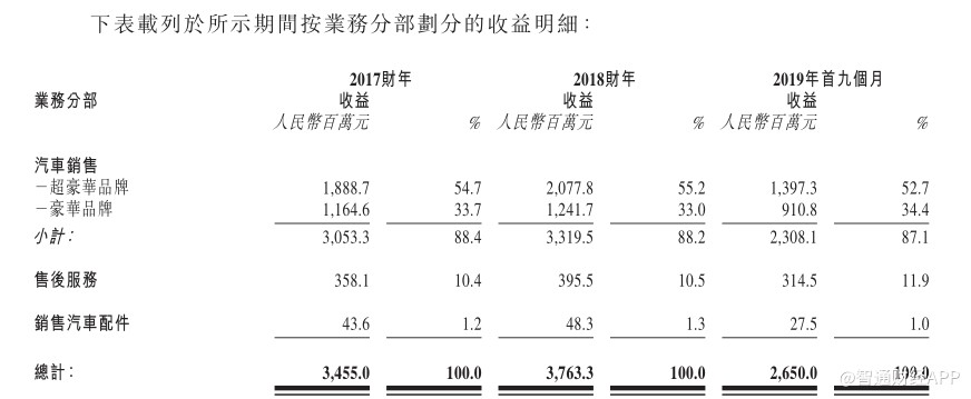 新股前瞻︱行业生态迅速恶化 星盛名车启动IPO缓解资金压力