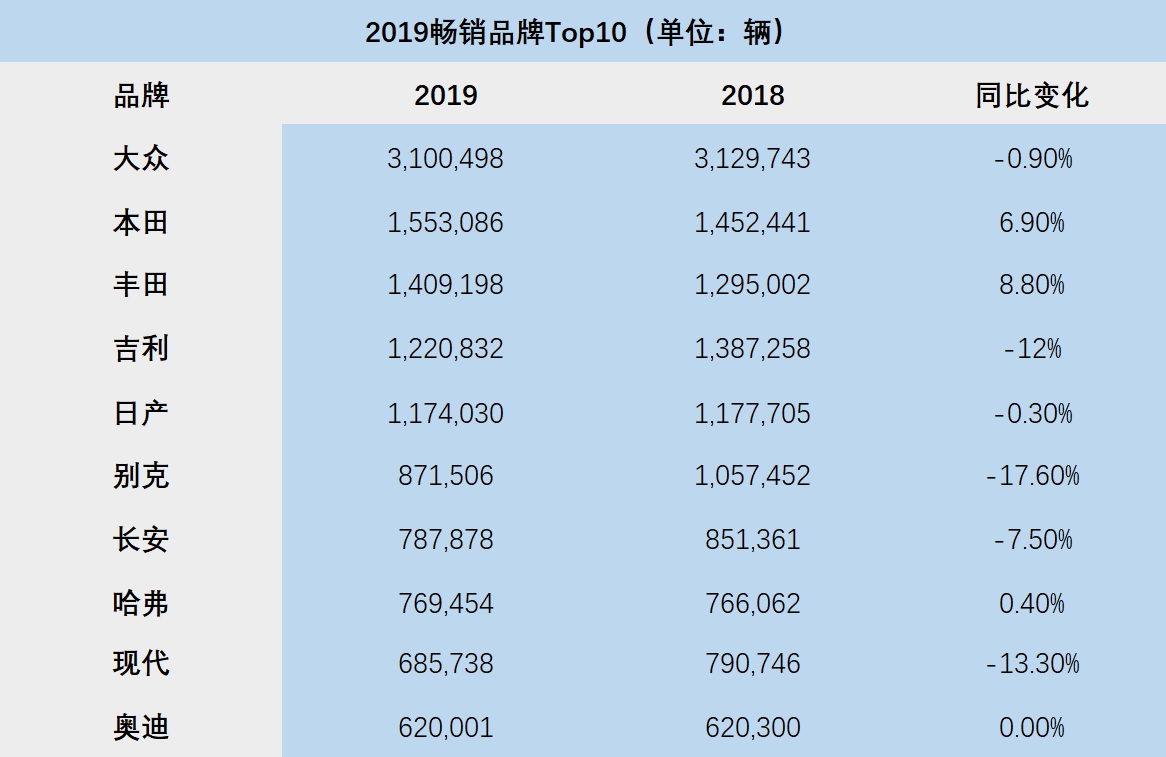 以2019车市销量为参照，看中国消费者最爱什么车？