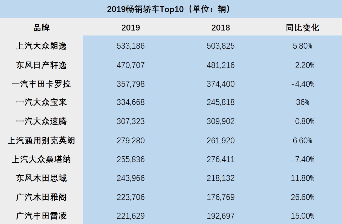 以2019车市销量为参照，看中国消费者最爱什么车？