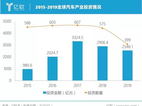 2020年，汽车产业的投资机会在哪里?
