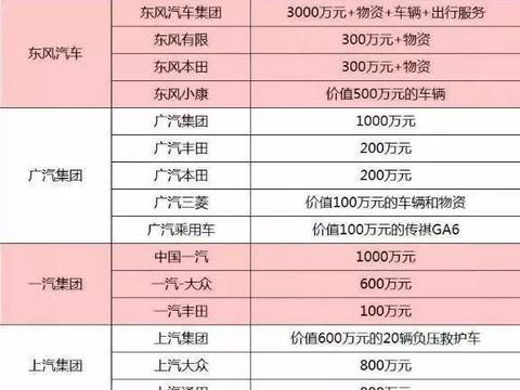 除了捐款捐物，车企做的这两件事更令人暖心！