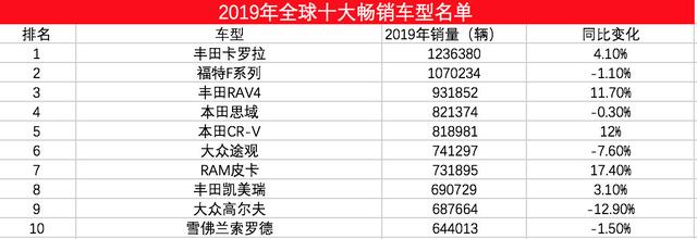 2019年度全球10大畅销车型,丰田3款车入榜,大众途观在内