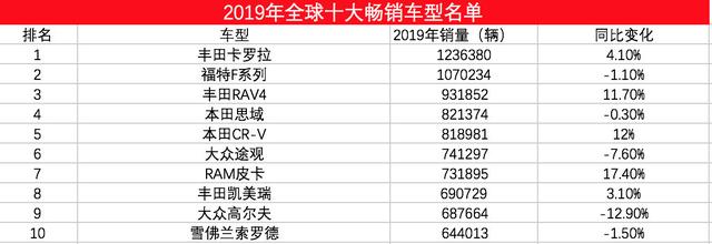 2019年度全球10大畅销车型，丰田3款车入榜，大众途观在内