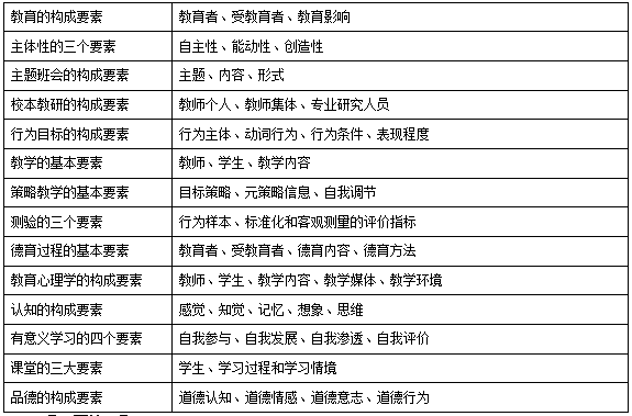 2020广西教师招聘教育心理学：要素类的知识辨析