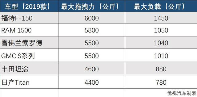 或许是国内最便宜的V8发动机车型，日产Titan听说过没？