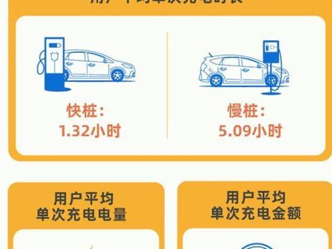 2019北京市新能源汽车充电行为报告：北京23时迎充电量高峰