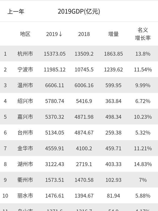 2019浙江各县gdp_浙江大学(3)