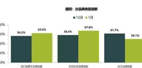 形势严峻，1月汽车经销商库存预警指数重新飙至62.7%！