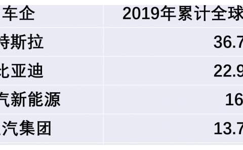 2019全球电动车排行榜出炉，特斯拉夺冠背后，有哪些警示与启示