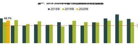 库存预警指数飙升；多家车企为经销商减负；长城汽车亮相印度车展