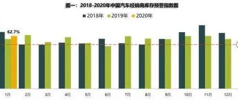汽车经销商2月份库存压力爆表？“云卖车”效果如何？