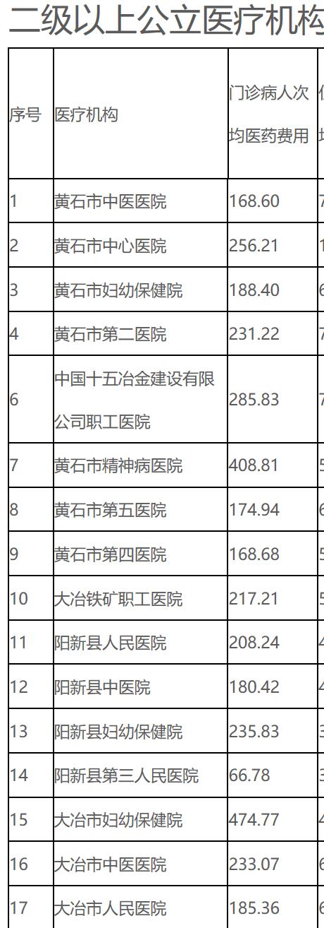 重磅专题:湖北各市医疗能力研究,黄石排第几?