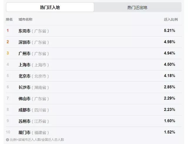 复工潮开启,这11个城市比北上广深压力更大